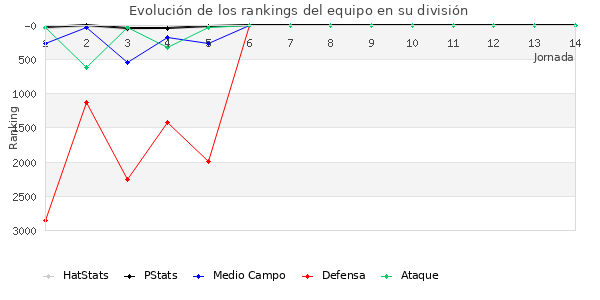 Rankings del equipo en VI