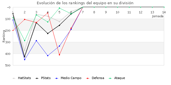 Rankings del equipo en IV