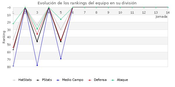 Rankings del equipo en III