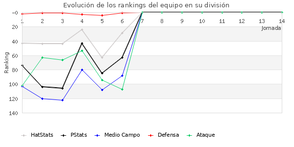 Rankings del equipo en III