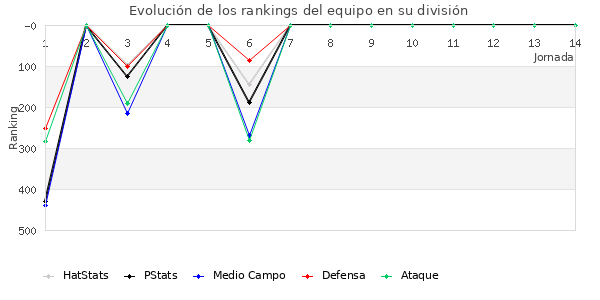 Rankings del equipo en IV