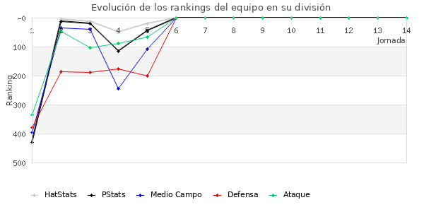 Rankings del equipo en IV