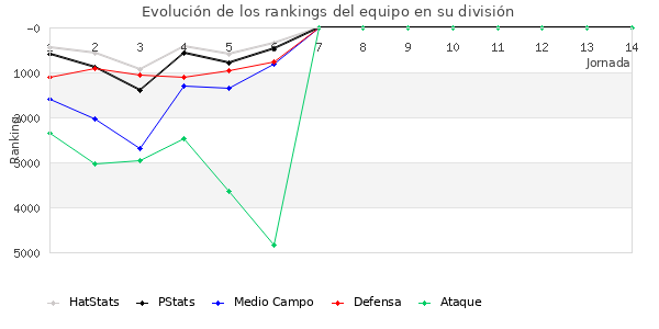 Rankings del equipo en VI