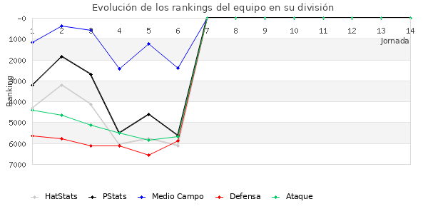 Rankings del equipo en VII