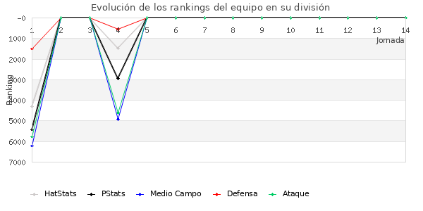 Rankings del equipo en VI