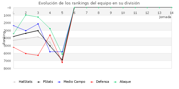 Rankings del equipo en VI