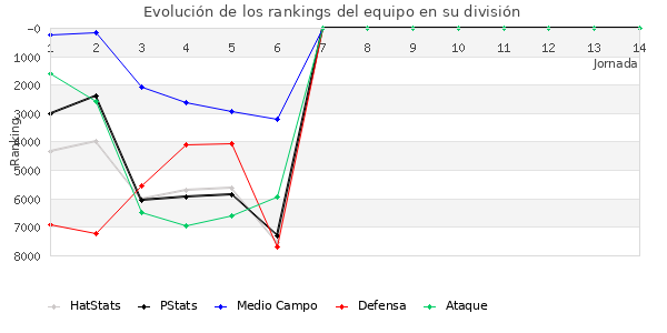 Rankings del equipo en XII