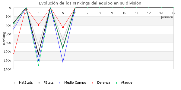 Rankings del equipo en V