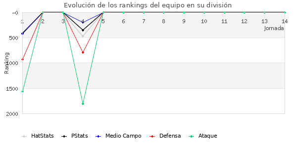 Rankings del equipo en IX