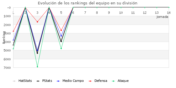 Rankings del equipo en VI