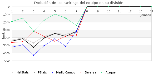 Rankings del equipo en VI