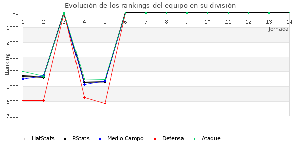 Rankings del equipo en VII