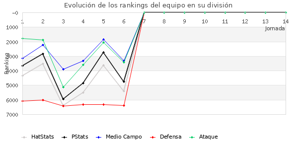 Rankings del equipo en VI