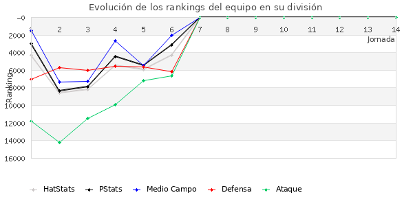 Rankings del equipo en Copa