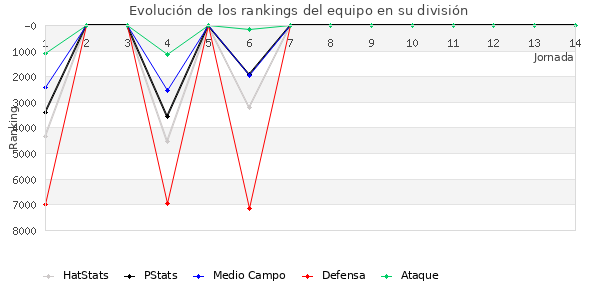 Rankings del equipo en VI