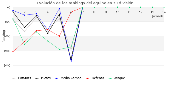 Rankings del equipo en V