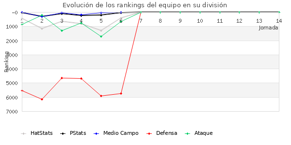 Rankings del equipo en VI