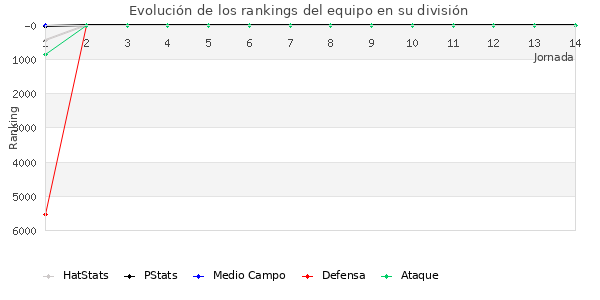 Rankings del equipo en VI