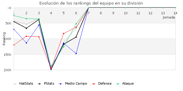 Rankings del equipo en V