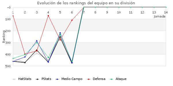 Rankings del equipo en IV