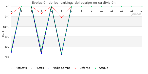 Rankings del equipo en IV