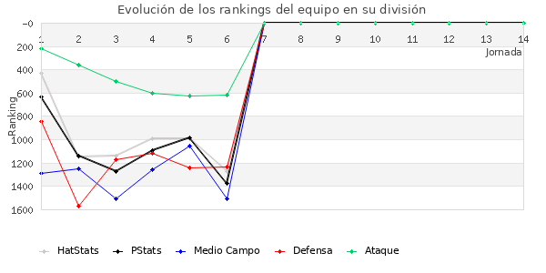 Rankings del equipo en V