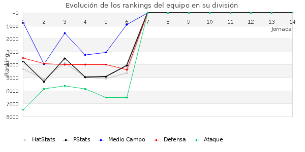 Rankings del equipo en VI