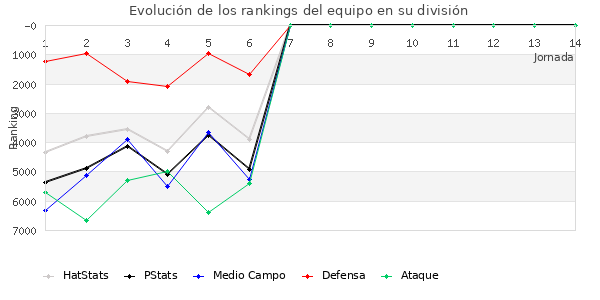 Rankings del equipo en VI