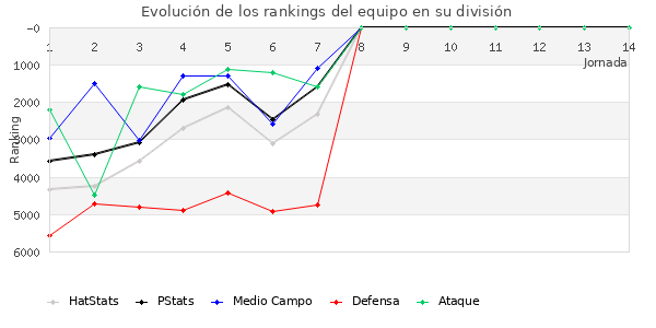 Rankings del equipo en VI