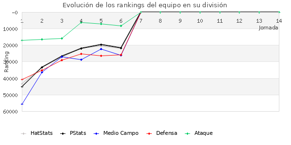 Rankings del equipo en Copa