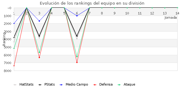 Rankings del equipo en VII