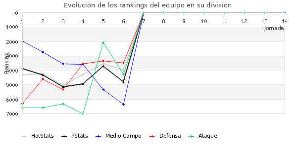 Rankings del equipo en VII