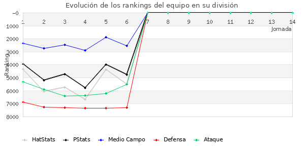 Rankings del equipo en VII