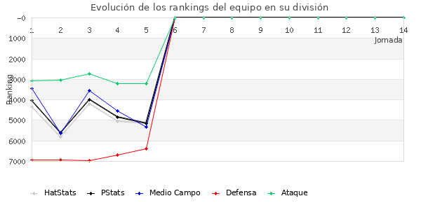 Rankings del equipo en VII