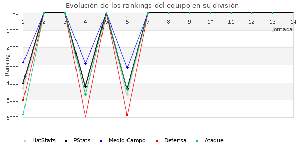 Rankings del equipo en VII