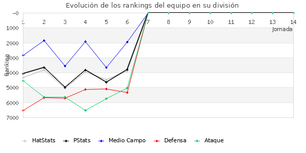 Rankings del equipo en VII