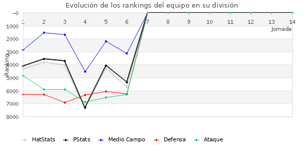 Rankings del equipo en VII