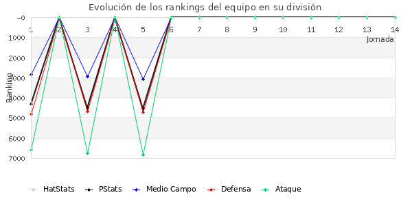 Rankings del equipo en VII