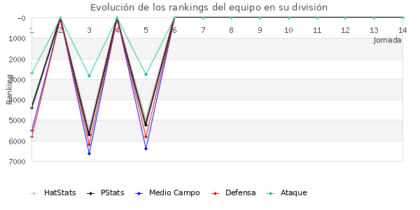 Rankings del equipo en VII