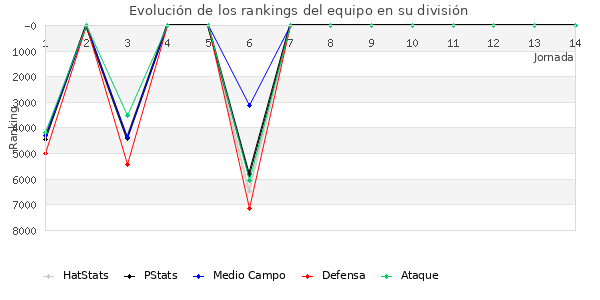 Rankings del equipo en VII