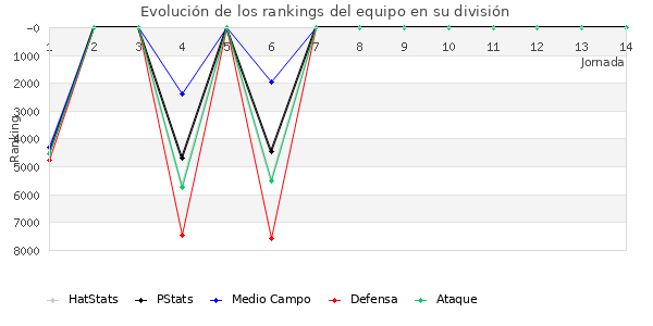 Rankings del equipo en VII