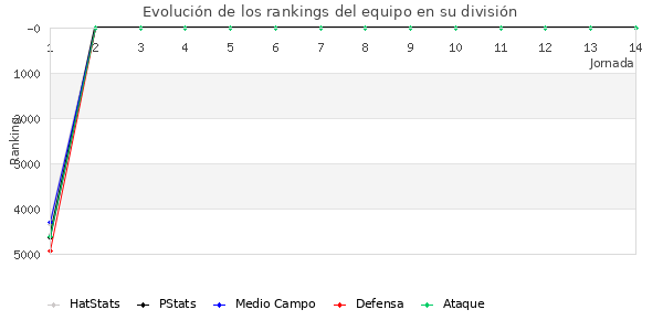 Rankings del equipo en VII