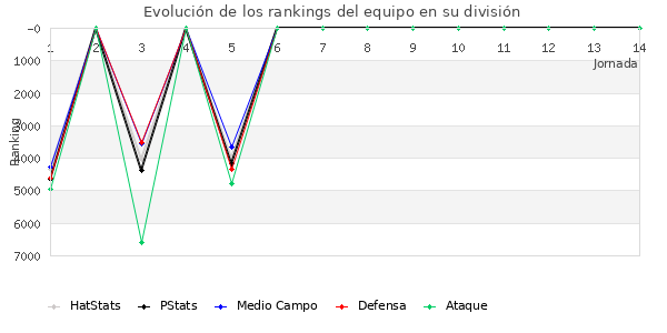 Rankings del equipo en VII