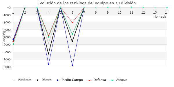 Rankings del equipo en VII