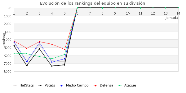 Rankings del equipo en VII