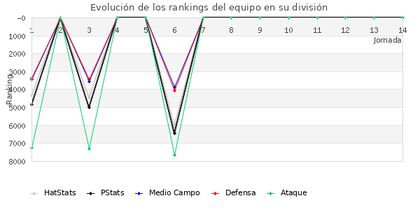 Rankings del equipo en VII