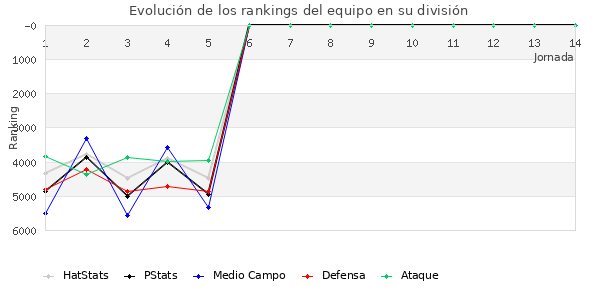 Rankings del equipo en VII