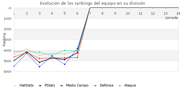 Rankings del equipo en VII