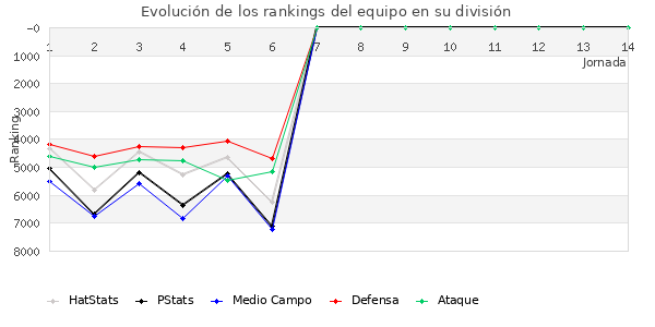 Rankings del equipo en VII