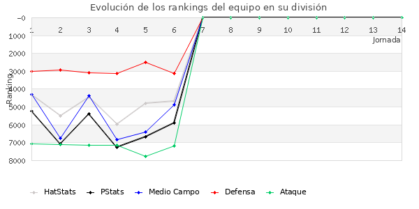 Rankings del equipo en VII